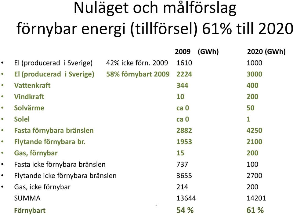 0 50 Solel ca 0 1 Fasta förnybara bränslen 2882 4250 Flytande förnybara br.