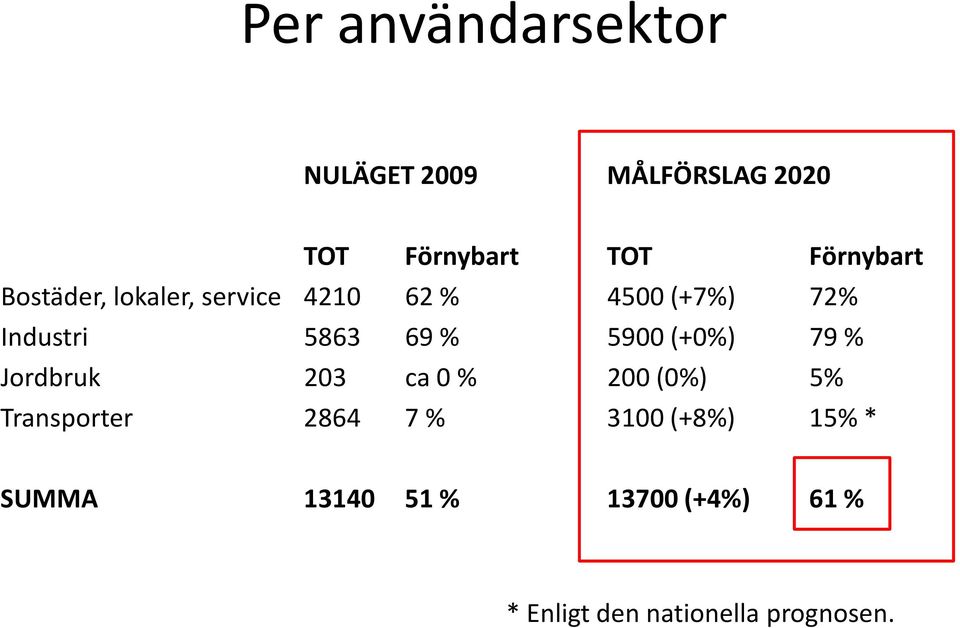 (+0%) 79 % Jordbruk 203 ca 0 % 200 (0%) 5% Transporter 2864 7 % 3100 (+8%)