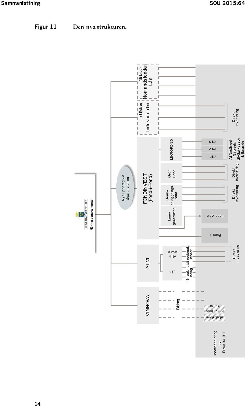 & liknande Industrifonden (Stiftels e) (Stiftels e) Direkt investering Inkubatorer Lån Innovationskontor Almiinvest Medfinansiering av