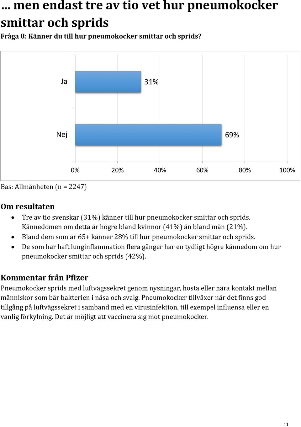 Bland dem som är 65+ känner 28% till hur pneumokocker smittar och sprids. De som har haft lunginflammation flera gånger har en tydligt högre kännedom om hur pneumokocker smittar och sprids (42%).