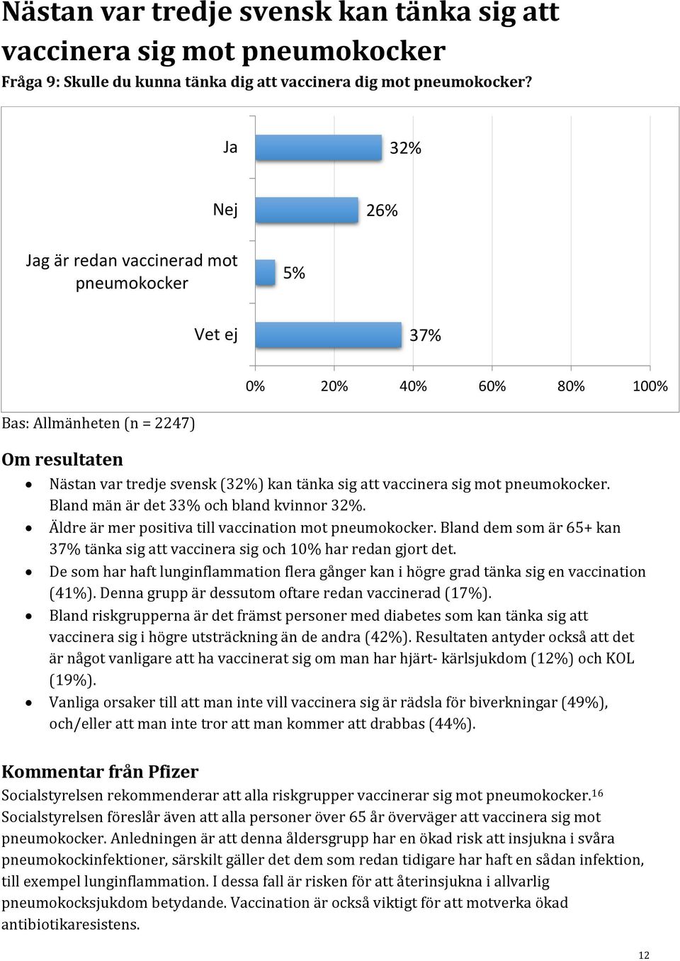 Äldre är mer positiva till vaccination mot pneumokocker. Bland dem som är 65+ kan 37% tänka sig att vaccinera sig och 10% har redan gjort det.