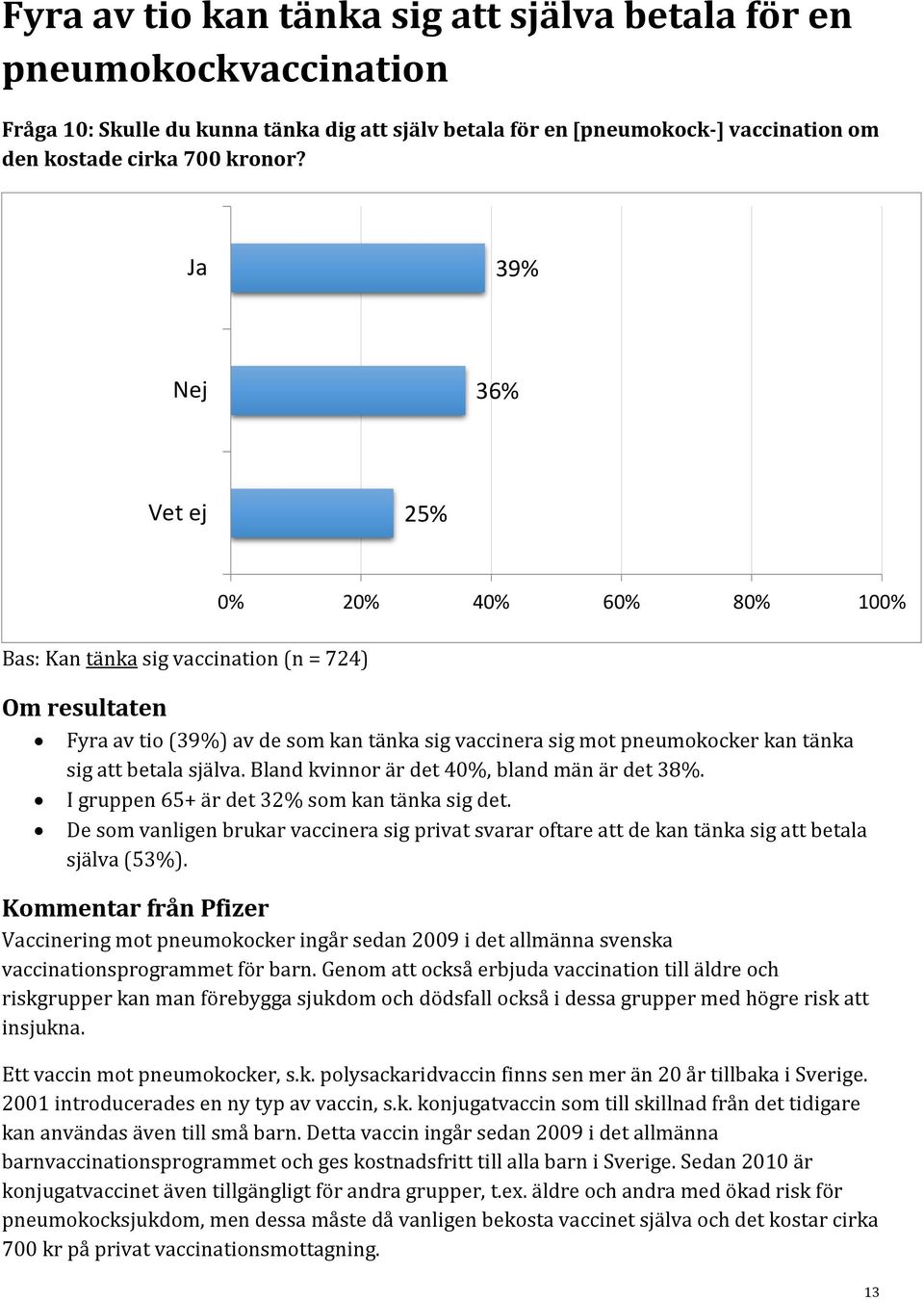 Bland kvinnor är det 40%, bland män är det 38%. I gruppen 65+ är det 32% som kan tänka sig det. De som vanligen brukar vaccinera sig privat svarar oftare att de kan tänka sig att betala själva (53%).