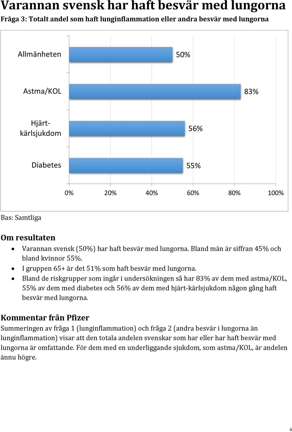 Bland de riskgrupper som ingår i undersökningen så har 83% av dem med astma/kol, 55% av dem med diabetes och 56% av dem med hjärt-kärlsjukdom någon gång haft besvär med lungorna.