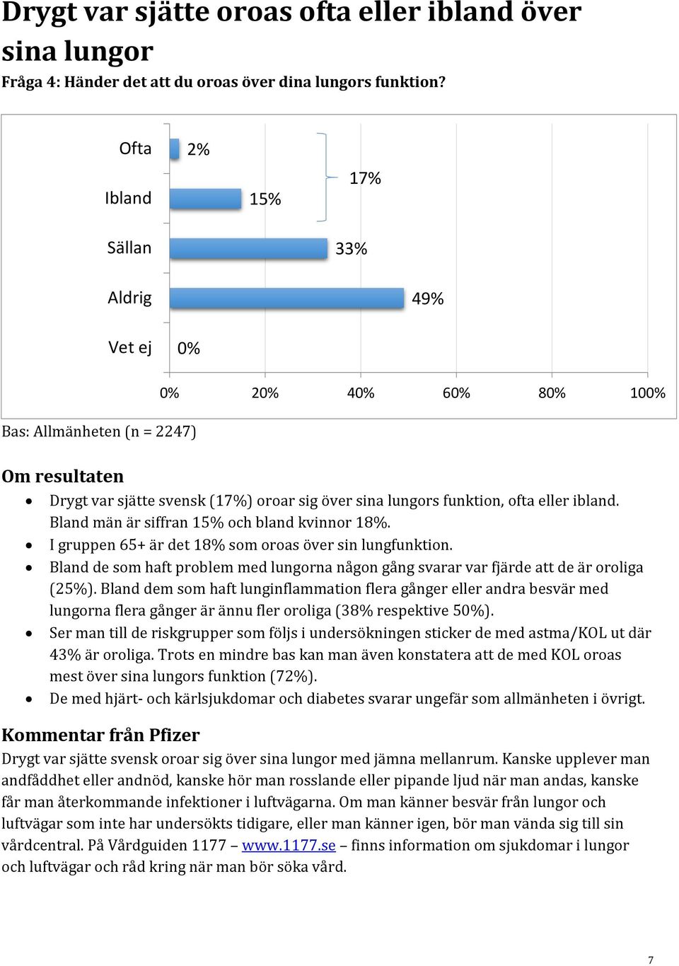 I gruppen 65+ är det 18% som oroas över sin lungfunktion. Bland de som haft problem med lungorna någon gång svarar var fjärde att de är oroliga (25%).