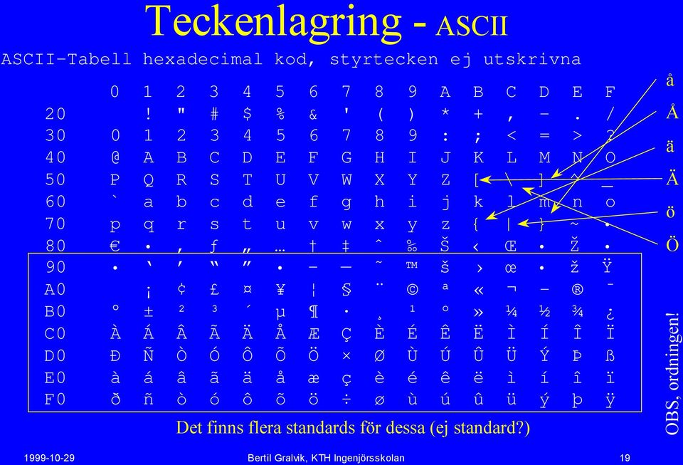 40 @ A B C D E F G H I J K L M N O 50 P Q R S T U V W X Y Z [ \ ] ^ _ 60 ` a b c d e f g h i j k l m n o 70 p q r s t u v w x y z { } ~ 80 ƒ ˆ Š Œ Ž 90 š œ