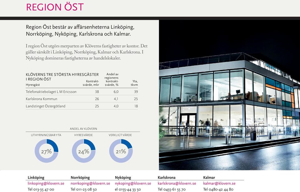 KLÖVERNS TRE STÖRSTA HYRESGÄSTER I REGION ÖST Kontraktsvärde, Hyresgäst mkr Andel av regionens kontraktsvärde, % Yta, tkvm Telefonaktiebolaget L M Ericsson 38 6,0 39 Karlskrona Kommun 26 4,1 25