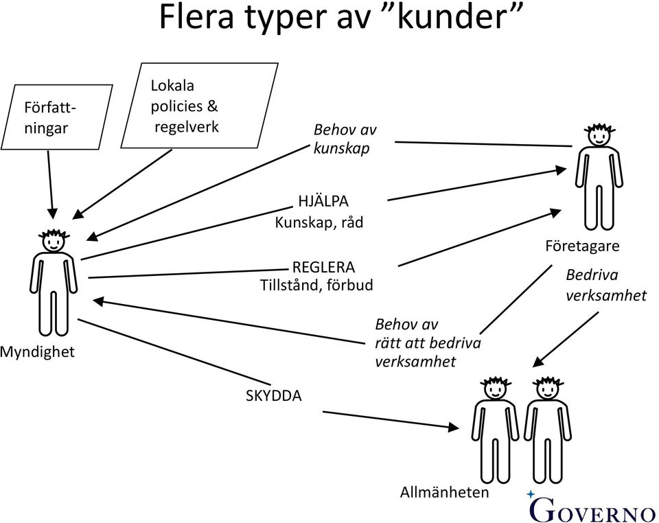 råd REGLERA Tillstånd, förbud SKYDDA Behov av rätt att