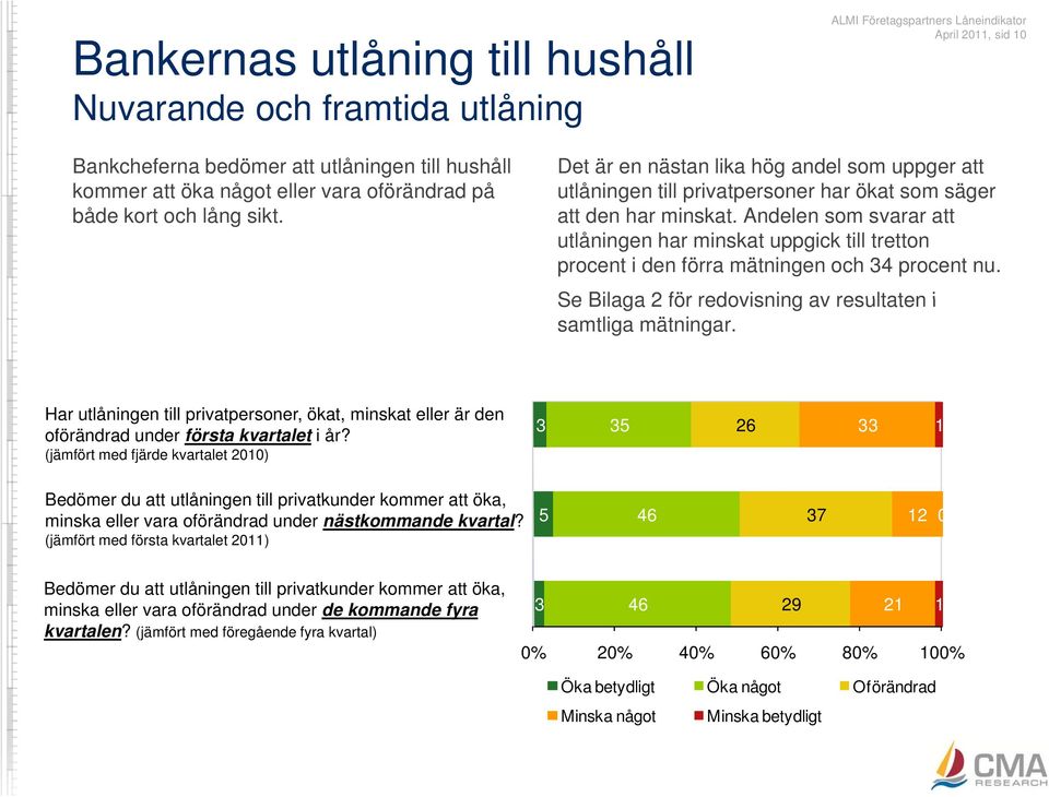 Andelen som svarar att utlåningen har minskat uppgick till tretton procent i den förra mätningen och 4 procent nu. Se Bilaga för redovisning av resultaten i samtliga mätningar.