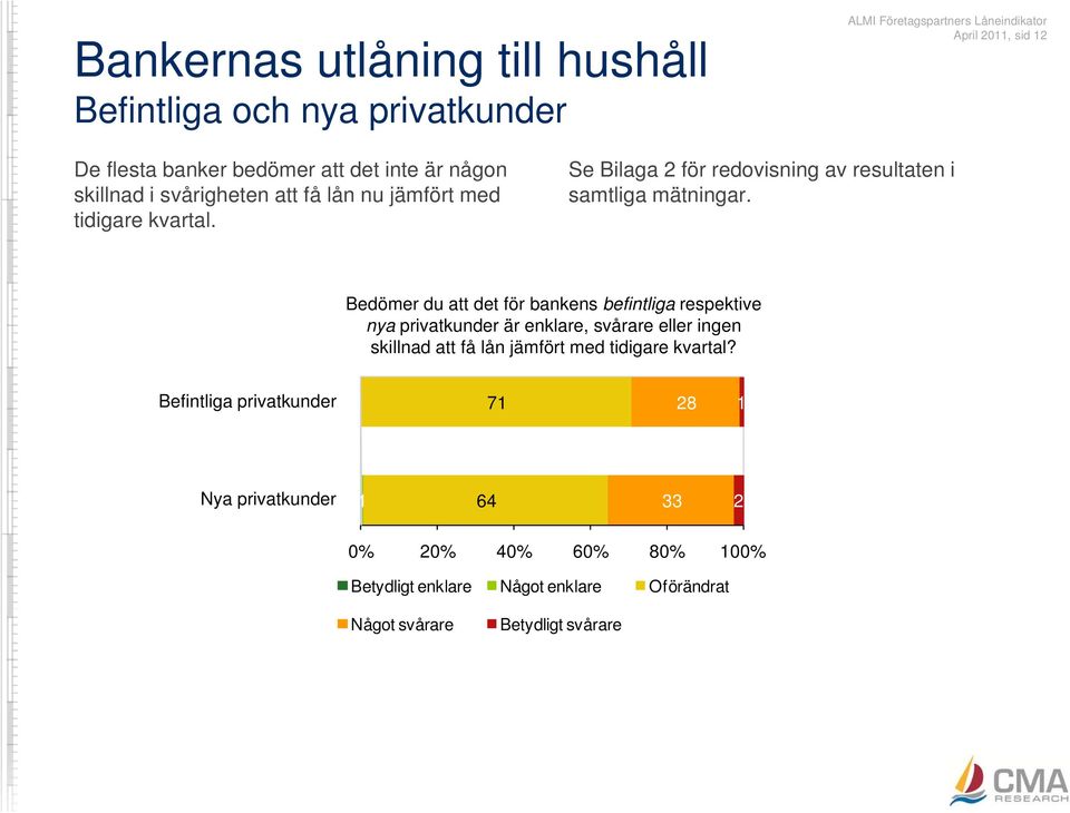 Bedömer du att det för bankens befintliga respektive nya privatkunder är enklare, svårare eller ingen skillnad att få lån jämfört med tidigare