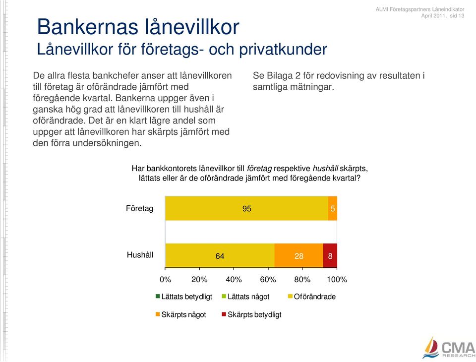 Det är en klart lägre andel som uppger att lånevillkoren har skärpts jämfört med den förra undersökningen. Se Bilaga för redovisning av resultaten i samtliga mätningar.