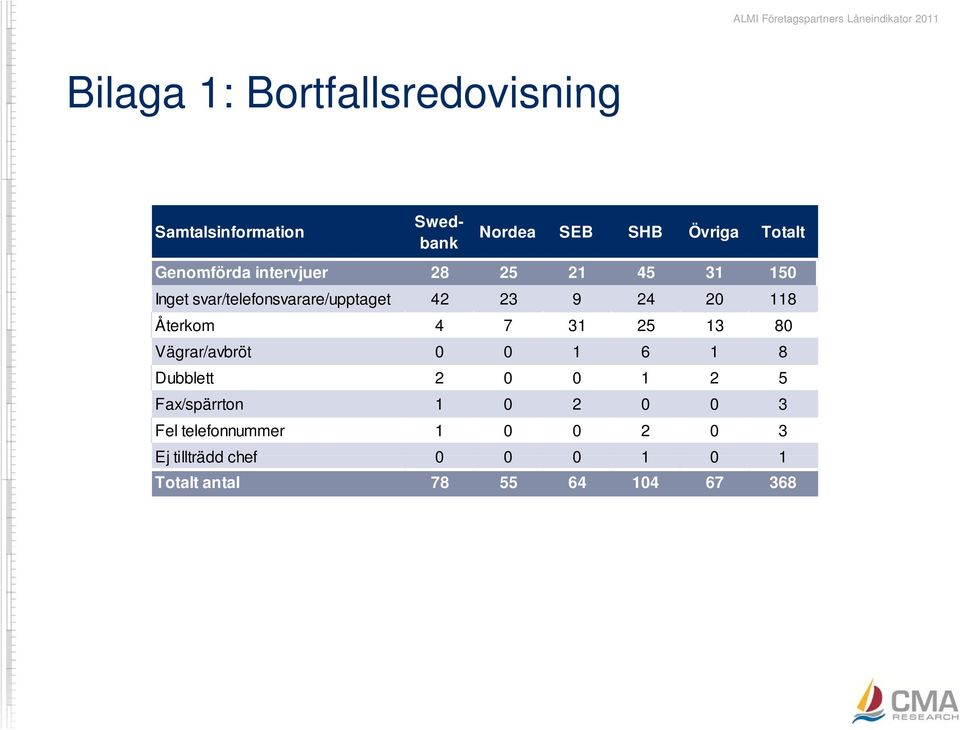 Inget svar/telefonsvarare/upptaget 4 9 4 0 8 Återkom 4 7 80 Vägrar/avbröt 0 0 6 8