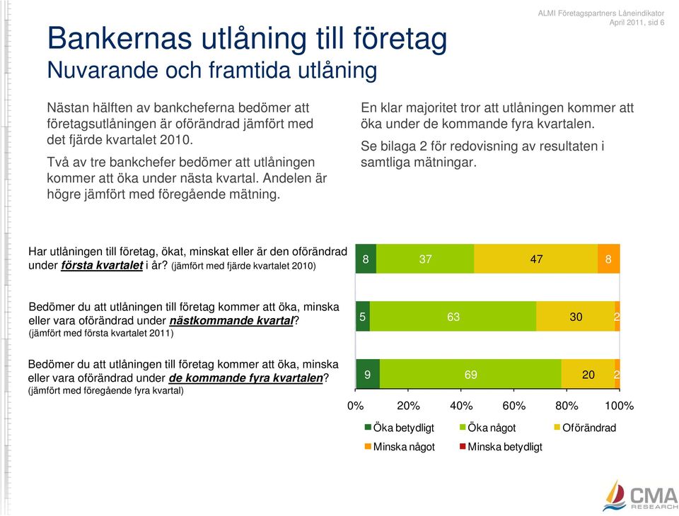 En klar majoritet tror att utlåningen kommer att öka under de kommande fyra kvartalen. Se bilaga för redovisning av resultaten i samtliga mätningar.