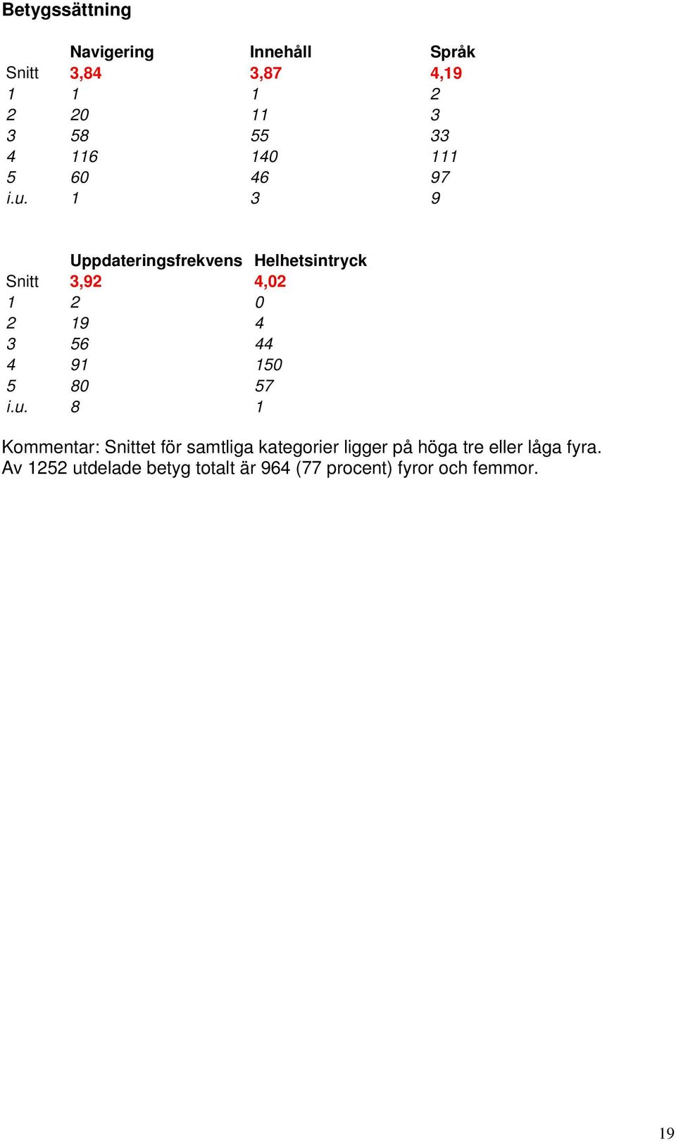 1 3 9 Uppdateringsfrekvens Helhetsintryck Snitt 3,92 4,02 1 2 0 2 19 4 3 56 44 4 91 150 5 80