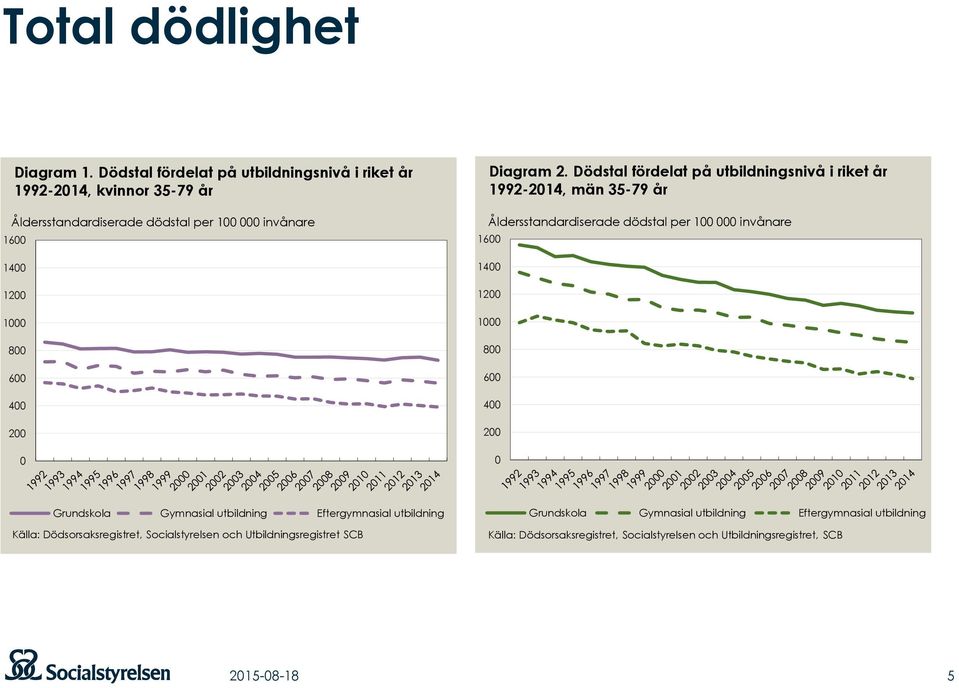 dödstal per 1 invånare 16 14 12 1 8 6 4 2 Diagram 2.