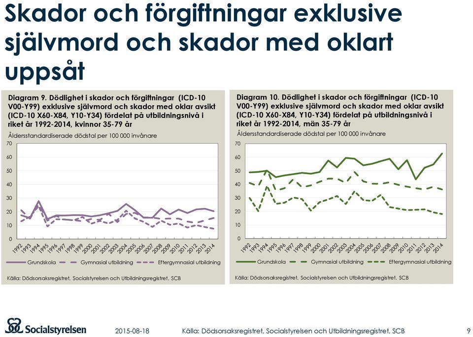 utbildningsnivå i riket år 1992-214, kvinnor 35-79 år Åldersstandardiserade dödstal per 1 invånare 7 6 5 4 3 2 1 Diagram 1.