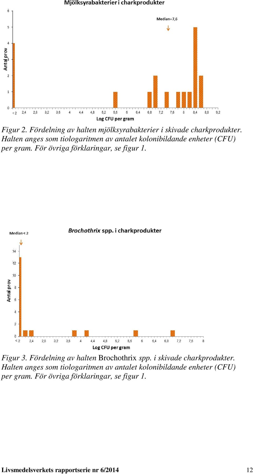 För övriga förklaringar, se figur 1. Figur 3. Fördelning av halten Brochothrix spp.