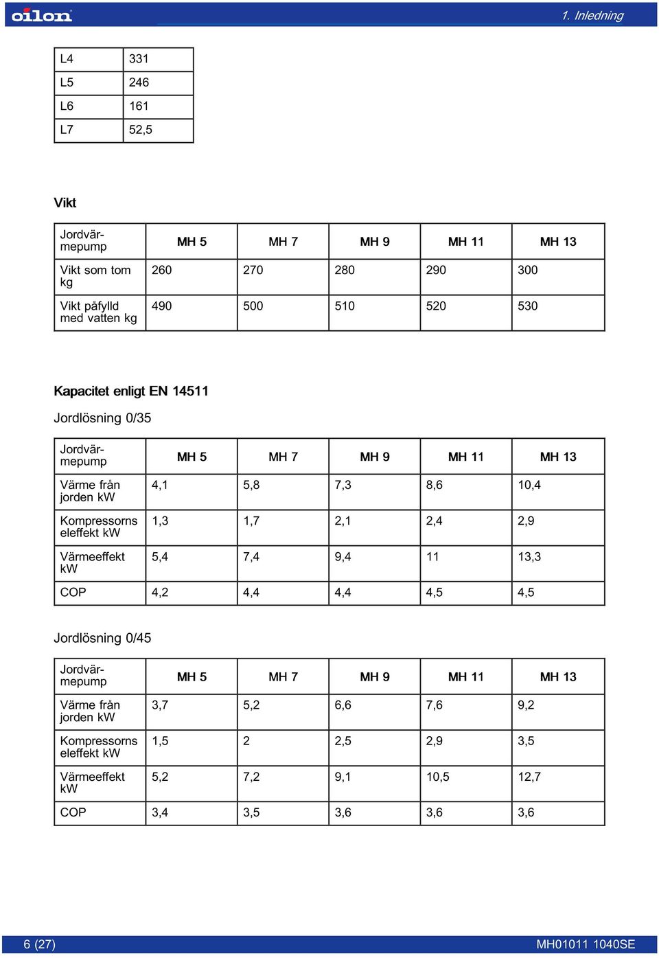 Värmeeffekt kw 4,1 5,8 7,3 8,6 10,4 1,3 1,7 2,1 2,4 2,9 5,4 7,4 9,4 11 13,3 COP 4,2 4,4 4,4 4,5 4,5 Jordlösning 0/45 Jordvärmepump MH 5 MH 7 MH 9 MH 11 MH