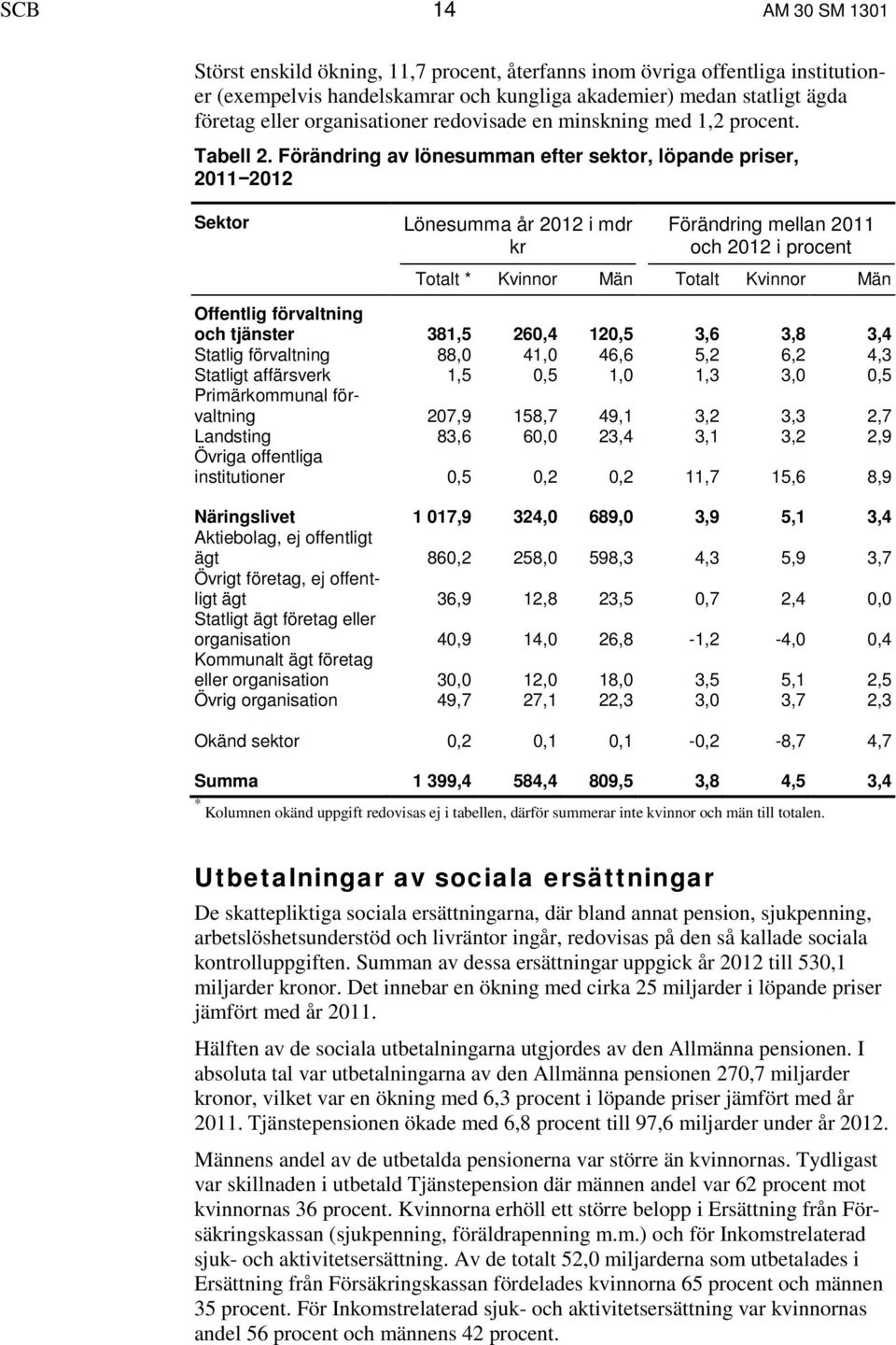 Förändring av lönesumman efter sektor, löpande priser, 2011 2012 Sektor Lönesumma år 2012 i mdr kr Förändring mellan 2011 och 2012 i procent Totalt * Kvinnor Män Totalt Kvinnor Män Offentlig