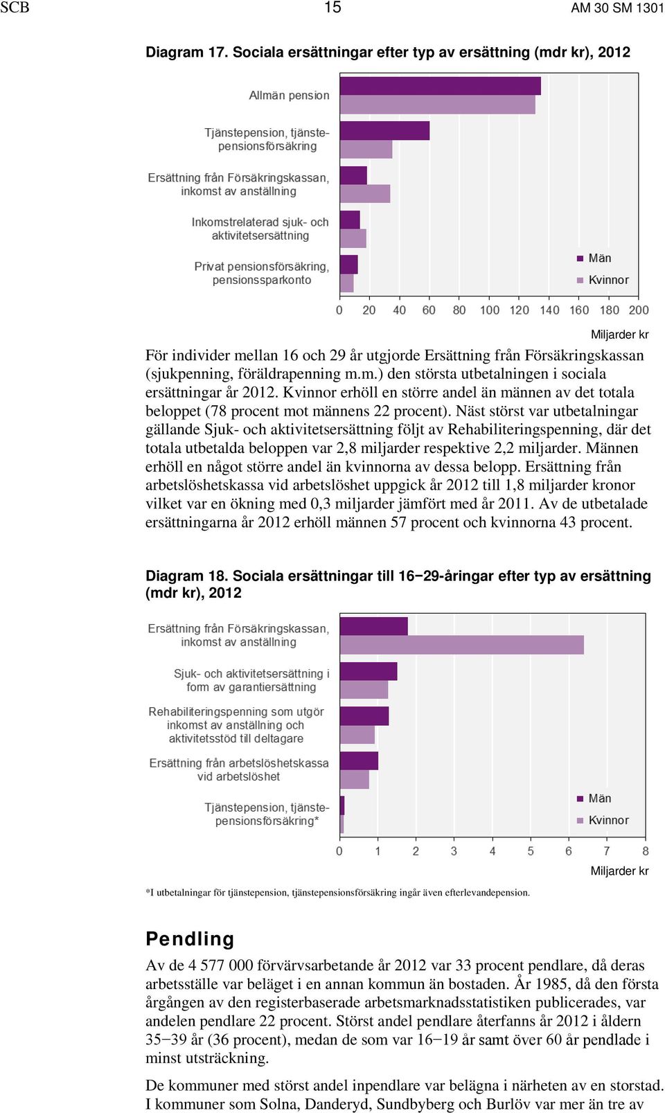 Kvinnor erhöll en större andel än männen av det totala beloppet (78 procent mot männens 22 procent).