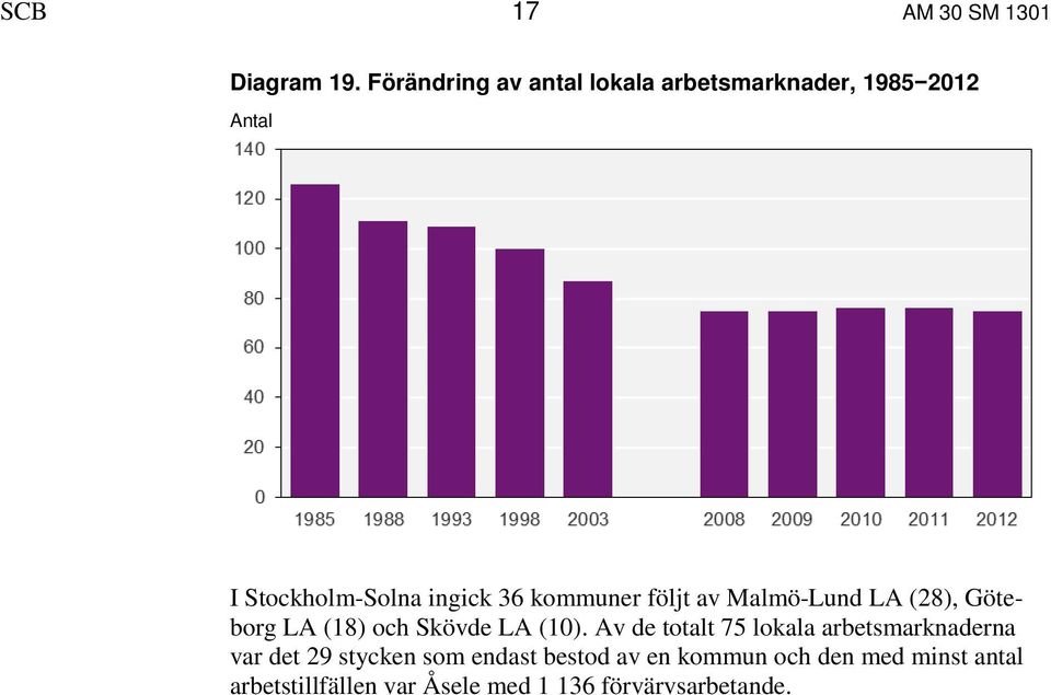 kommuner följt av Malmö-Lund LA (28), Göteborg LA (18) och Skövde LA (10).