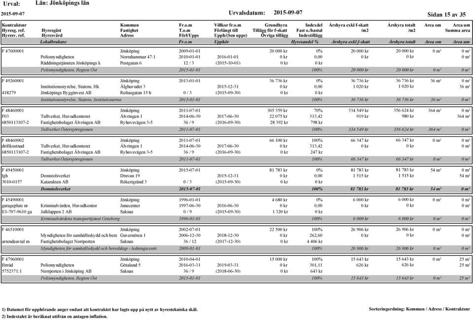 1 2014-06-30 2017-06-30 6850113107-2 sbolaget Älvringen AB Ryhovsvägen 3-5 36 / 9 (2016-09-30) Tullverket Östersjöregionen F 48460002 2011-07-01 driftkostnad Tullverket, Huvudkontoret Älvringen 1