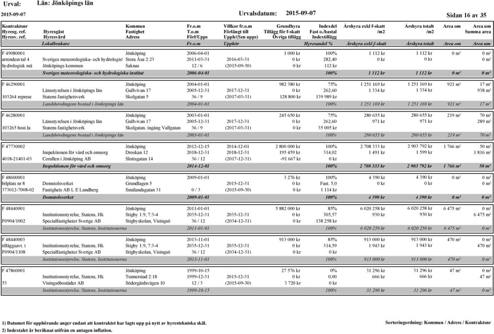9 (2017-03-31) Landshövdingens bostad i s län F 46280001 2003-01-01 Länsstyrelsen i s län Gullvivan 17 2005-12-31 2017-12-31 103265 bost.