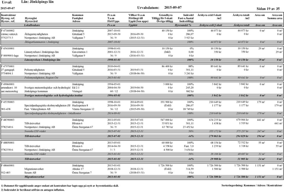 m² F 0009001-lage Norrporten i AB Vallgatan 9 36 / 9 (2016-03-31) Länsstyrelsen i s län F 47970001 2010-04-01 27 garagepl.