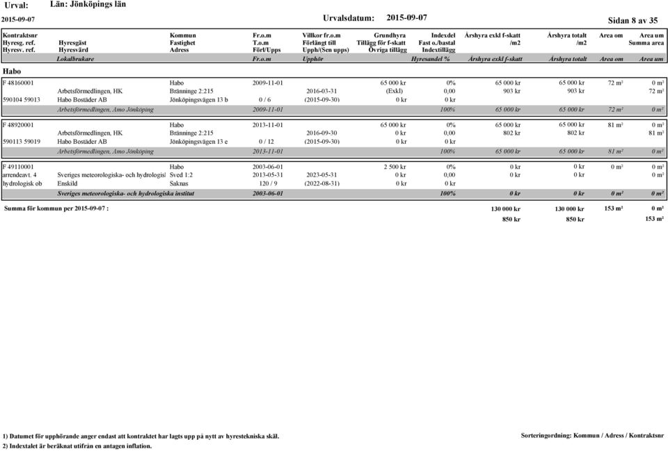 (2015-09-30) Arbetsförmedlingen, Amo F 49110001 Habo 2003-06-01 arrendeavt.