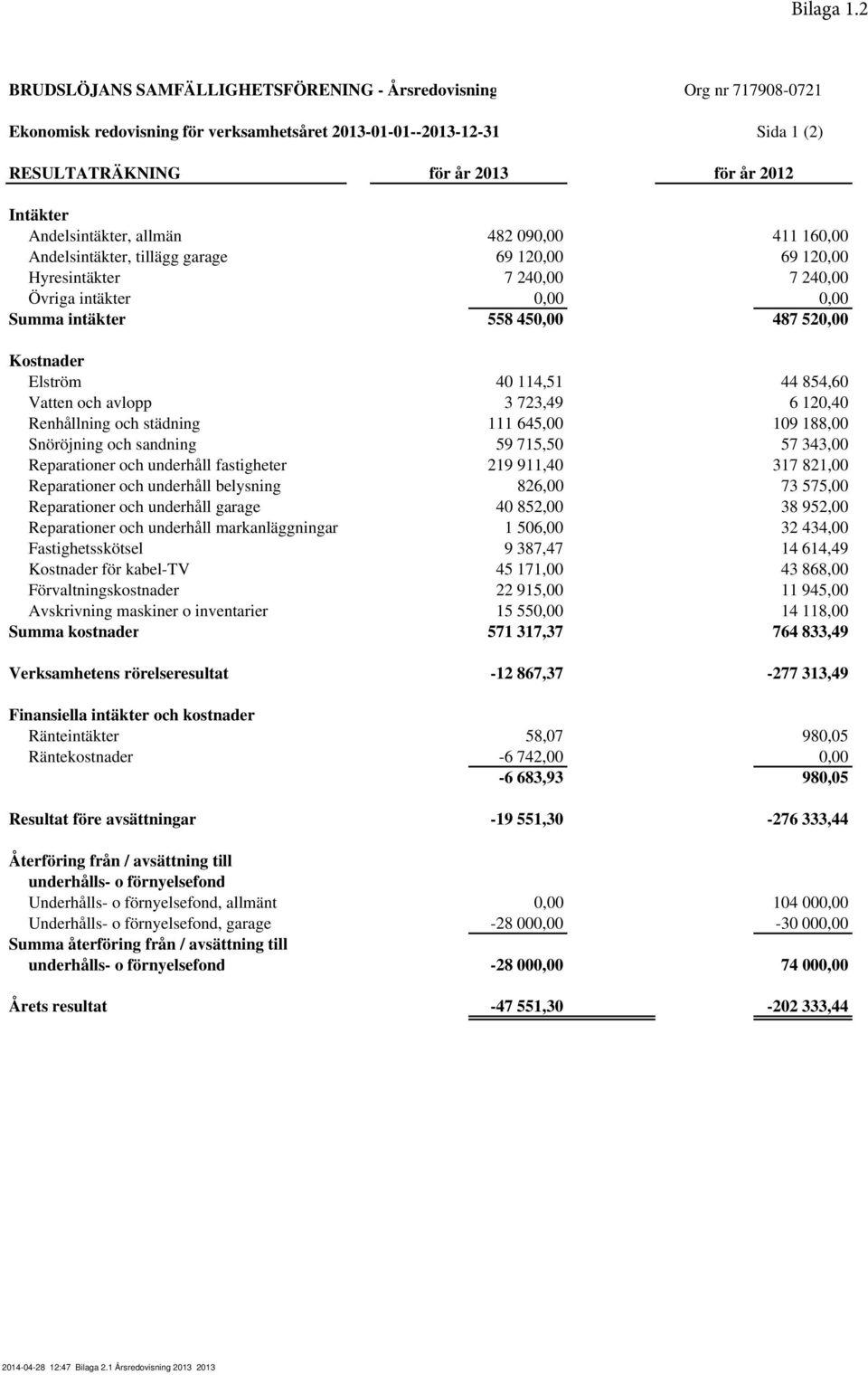 Andelsintäkter, allmän 482 090,00 411 160,00 Andelsintäkter, tillägg garage 69 120,00 69 120,00 Hyresintäkter 7 240,00 7 240,00 Övriga intäkter 0,00 0,00 Summa intäkter 558 450,00 487 520,00