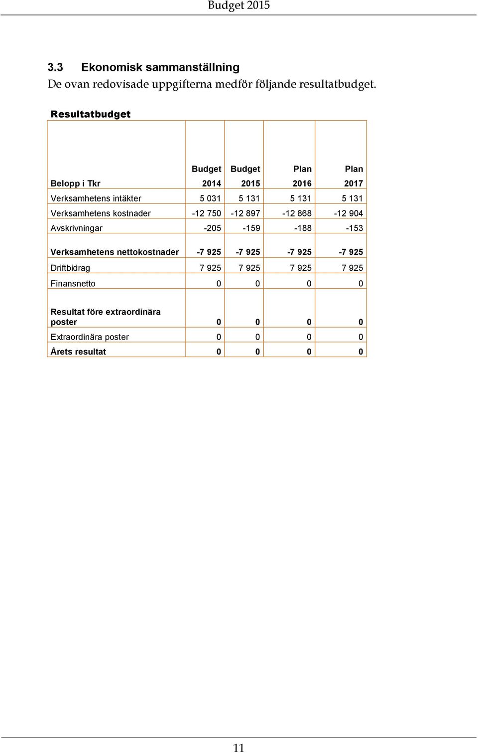 Verksamhetens kostnader -12 750-12 897-12 868-12 904 Avskrivningar -205-159 -188-153 Verksamhetens nettokostnader -7 925-7