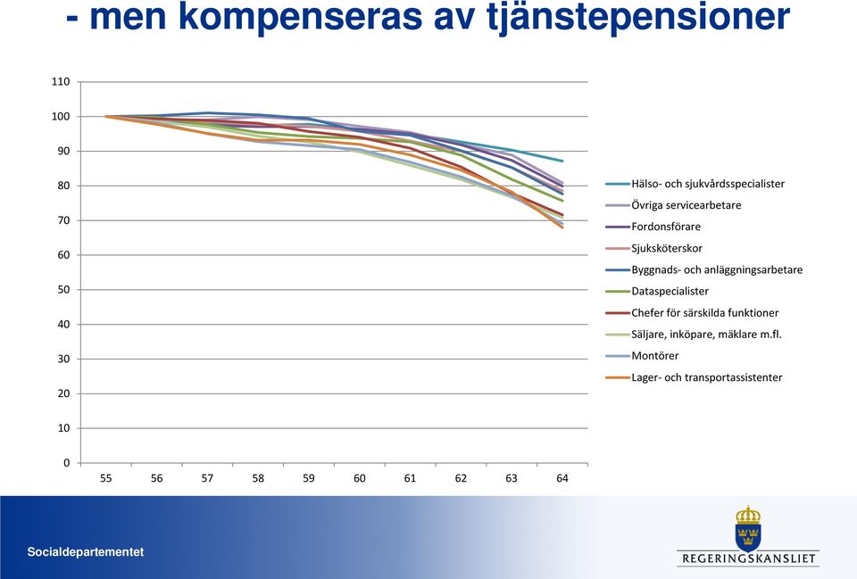 Byggnads- och anläggningsarbetare Dataspecialister Chefer för särskilda funktioner