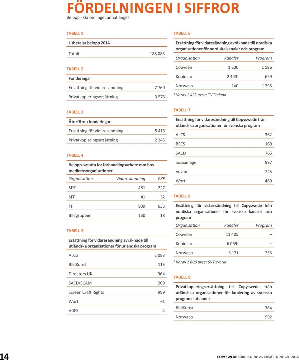 416 Privatkopieringsersättning 2 245 TABELL 4 Belopp avsatta för förhandlingsarbete mm hos medlemsorganisationer Organisation Vidaresändning PKE SDF 481 227 SFF 41 32 TF 939 633 Bildgruppen 160 18