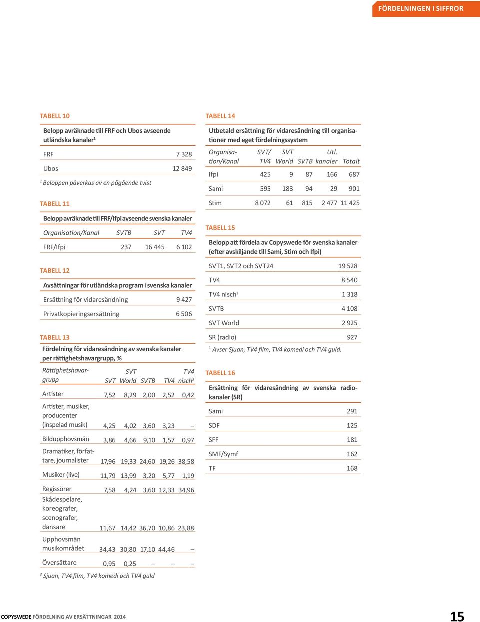 Privatkopieringsersättning 6 506 TABELL 13 Fördelning för vidaresändning av svenska kanaler per rättighetshavargrupp, % Rättighetshavargrupp SVT SVT World SVTB TV4 TV4 nisch 3 Artister 7,52 8,29 2,00