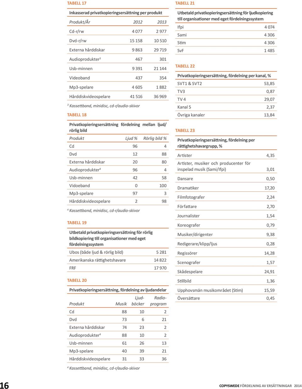 Produkt Ljud % Rörlig bild % Cd 96 4 Dvd 12 88 Externa hårddiskar 20 80 Audioprodukter 4 96 4 Usb-minnen 42 58 Vidoeband 0 100 Mp3-spelare 97 3 Hårddiskvideospelare 2 98 4 Kassettband, minidisc,