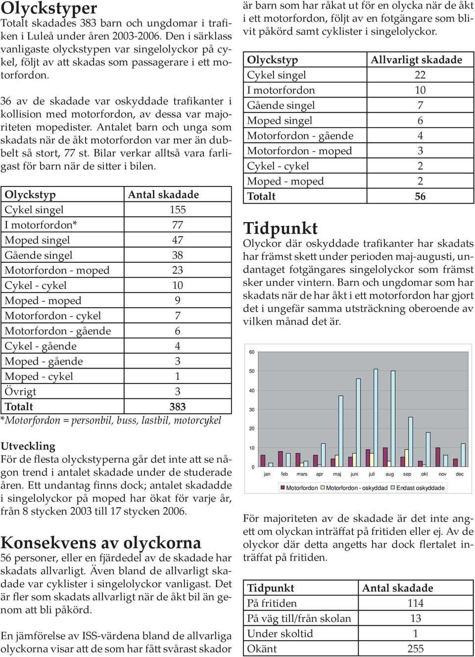 36 av de skadade var oskyddade trafikanter i kollision med motorfordon, av dessa var majoriteten mopedister.