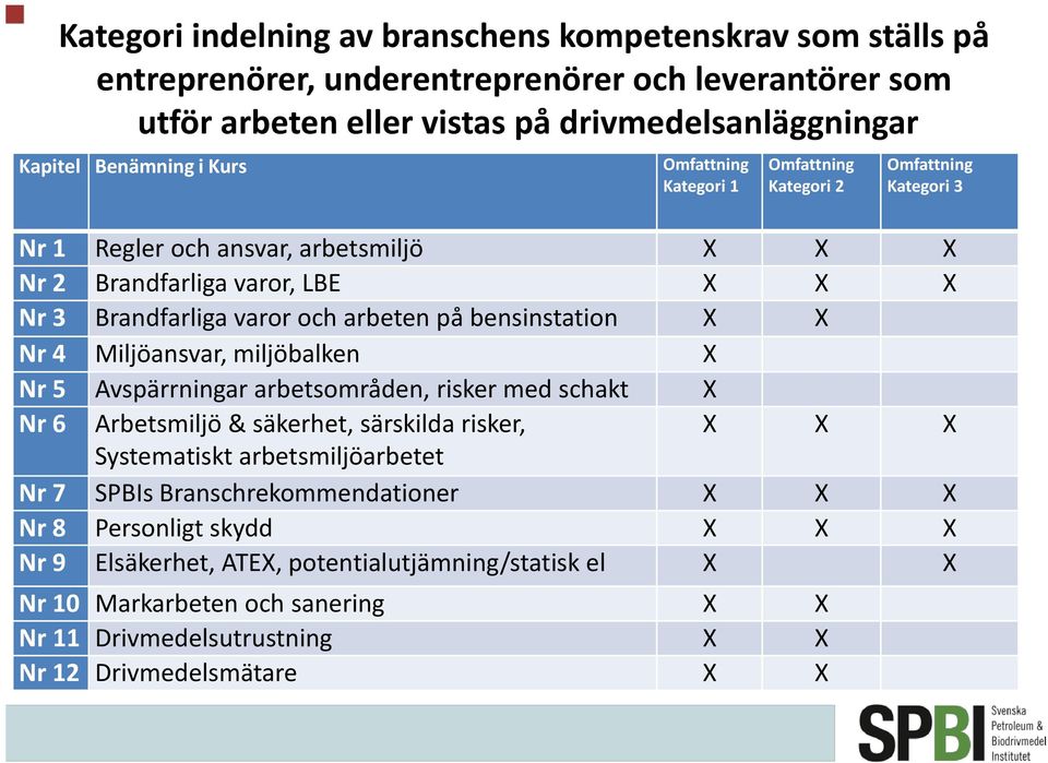 X X Nr 4 Miljöansvar, miljöbalken X Nr 5 Avspärrningar arbetsområden, risker med schakt X Nr 6 Arbetsmiljö & säkerhet, särskilda risker, X X X Systematiskt arbetsmiljöarbetet Nr 7 SPBIs