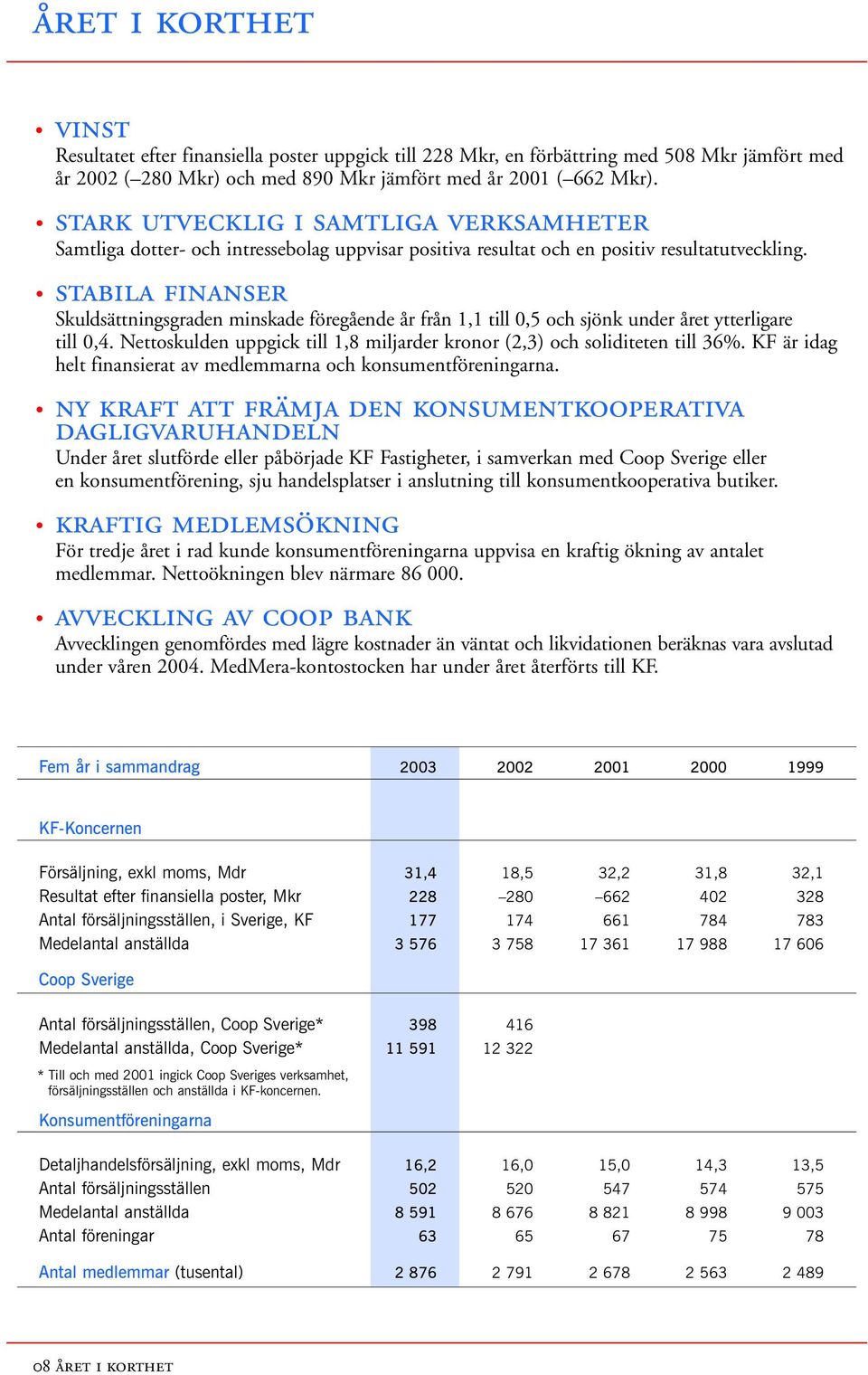 STABILA FINANSER Skuldsättningsgraden minskade föregående år från 1,1 till 0,5 och sjönk under året ytterligare till 0,4. Nettoskulden uppgick till 1,8 miljarder kronor (2,3) och soliditeten till 36%.