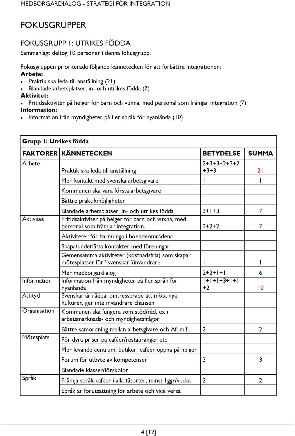 Fritidsaktiviter på helger för barn och vuxna, med personal som främjar integration (7) Information: Information från myndigheter på fler språk för nyanlända (10) Grupp 1: Utrikes födda FAKTORER