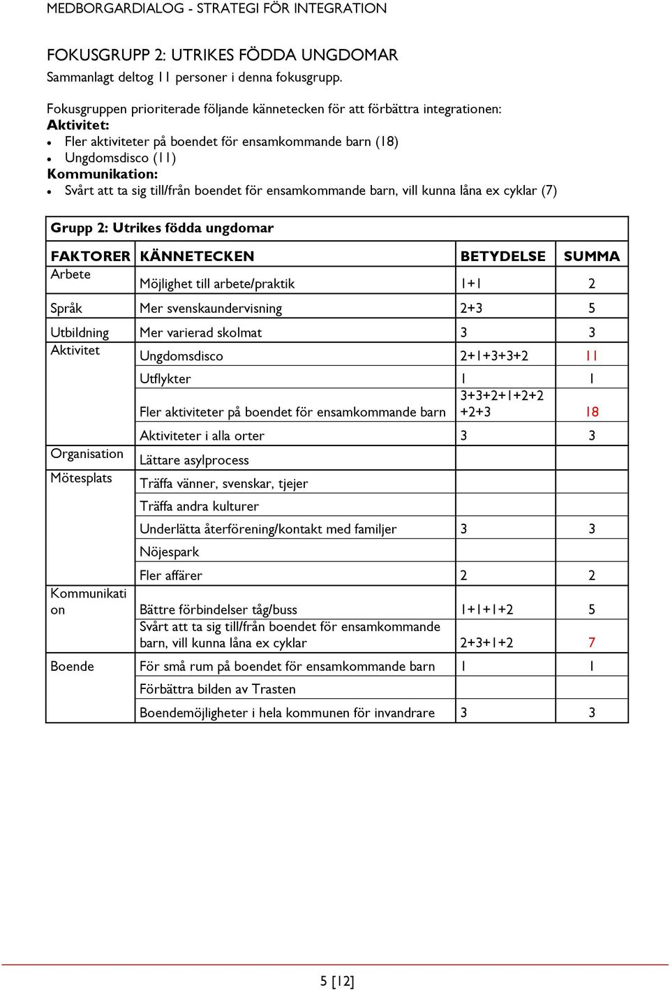 till/från boendet för ensamkommande barn, vill kunna låna ex cyklar (7) Grupp 2: Utrikes födda ungdomar FAKTORER KÄNNETECKEN BETYDELSE SUMMA Arbete Möjlighet till arbete/praktik 1+1 2 Språk Mer