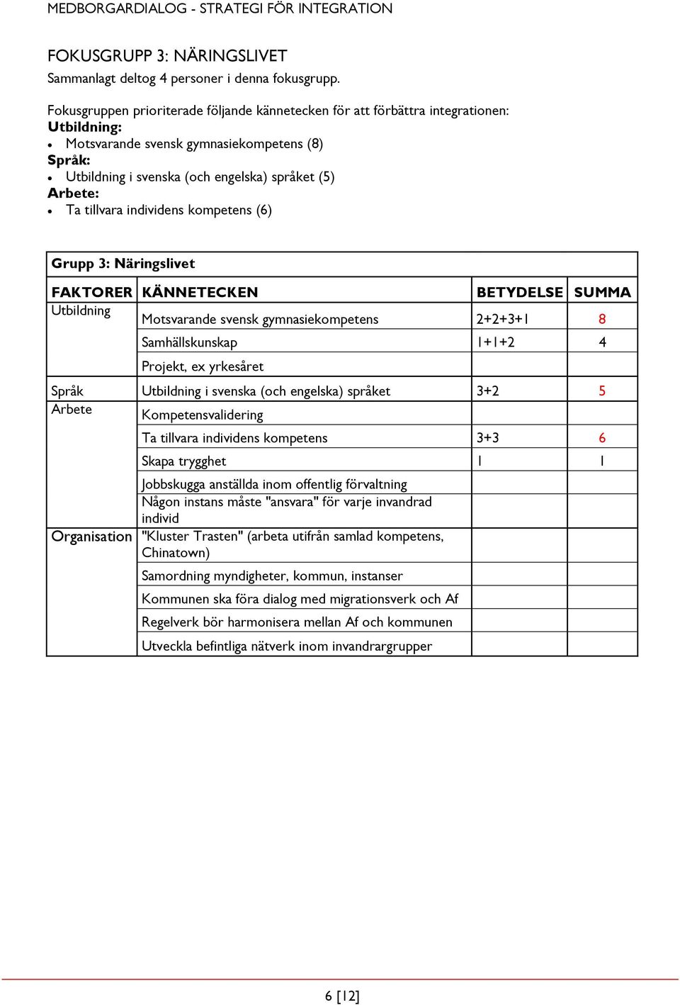 tillvara individens kompetens (6) Grupp 3: Näringslivet FAKTORER KÄNNETECKEN BETYDELSE SUMMA Utbildning Motsvarande svensk gymnasiekompetens 2+2+3+1 8 Samhällskunskap 1+1+2 4 Projekt, ex yrkesåret