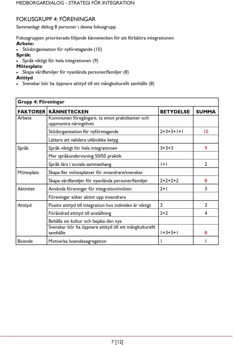 värdfamiljer för nyanlända personer/familjer (8) Attityd Svenskar bör ha öppnare attityd till ett mångkulturellt samhälle (8) Grupp 4: Föreningar FAKTORER KÄNNETECKEN BETYDELSE SUMMA Arbete Kommunen