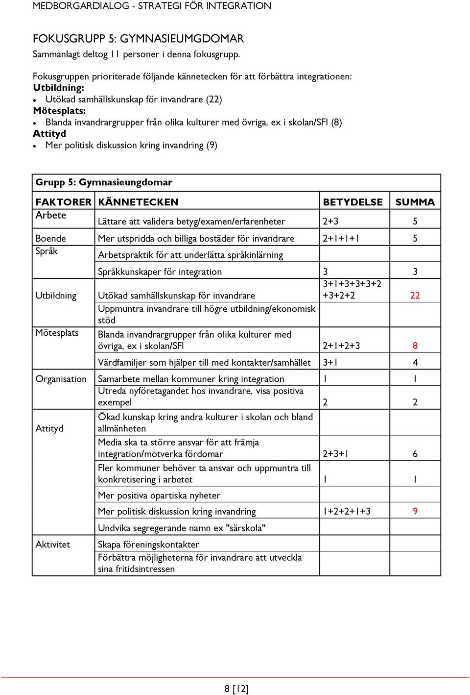 övriga, ex i skolan/sfi (8) Attityd Mer politisk diskussion kring invandring (9) Grupp 5: Gymnasieungdomar FAKTORER KÄNNETECKEN BETYDELSE SUMMA Arbete Lättare att validera betyg/examen/erfarenheter