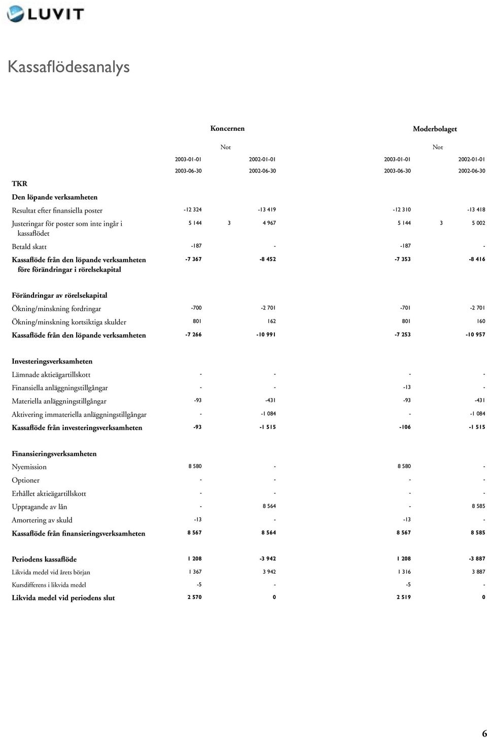 701-701 -2 701 Ökning/minskning kortsiktiga skulder 801 162 801 160 Kassaflöde från den löpande verksamheten -7 266-10 991-7 253-10 957 Investeringsverksamheten Lämnade aktieägartillskott - - - -