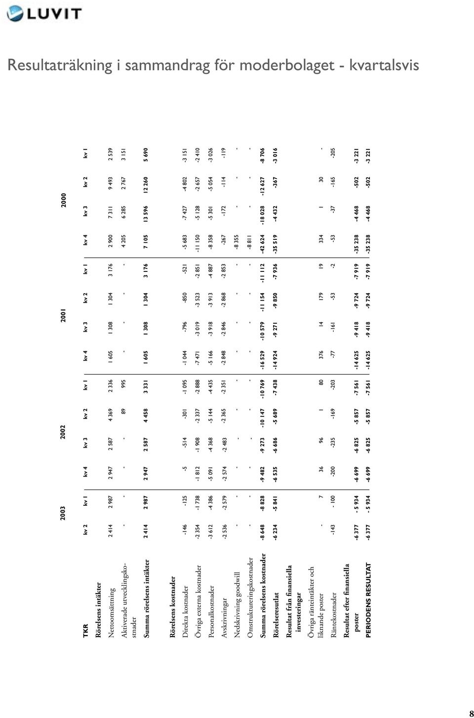 587 4 458 3 331 1 605 1 308 1 304 3 176 7 105 13 596 12 260 5 690 Rörelsens kostnader Direkta kostnader -146-125 -5-514 -301-1 095-1 044-796 -850-521 -5 683-7 427-4 802-3 151 Övriga externa kostnader