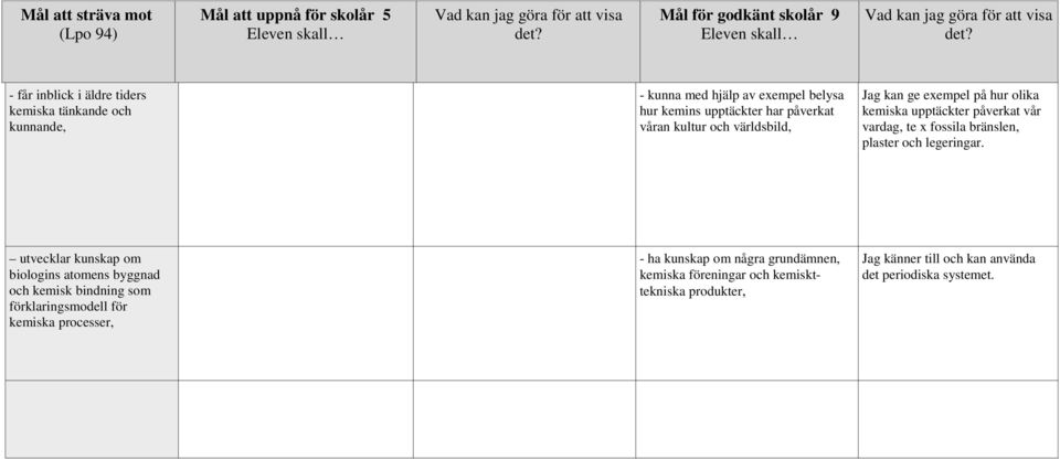 exempel på hur olika kemiska upptäckter påverkat vår vardag, te x fossila bränslen, plaster och legeringar.