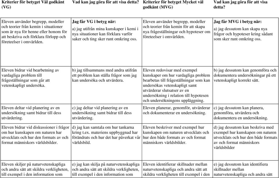 Jag får VG i betyg när: a) jag utifrån mina kunskaper i kemi i nya situationer kan förklara varför saker och ting sker runt omkring oss.