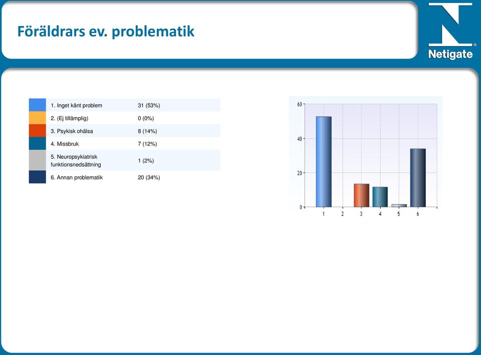 (Ej tillämplig) 0 (0%) 3. Psykisk ohälsa 8 (14%) 4.