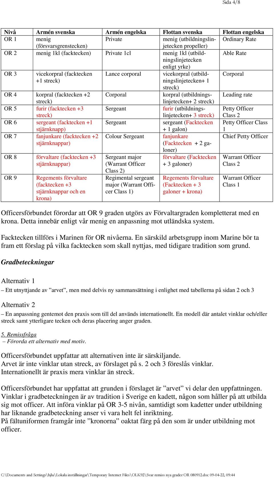 (facktecken +2 Corporal korpral (utbildningslinjetecken+ Leading rate streck) 2 streck) OR 5 furir (facktecken +3 streck) Sergeant furir (utbildningslinjetecken+ 3 streck) Petty Officer Class 2 OR 6