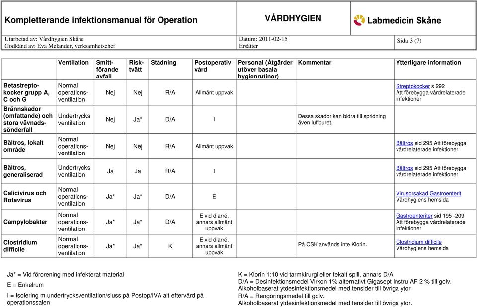 Streptokocker s 292 Att Bältros sid 295 Att förebygga relaterade Bältros, generaliserad Ja Ja R/A I Bältros sid 295 Att förebygga relaterade Calicivirus