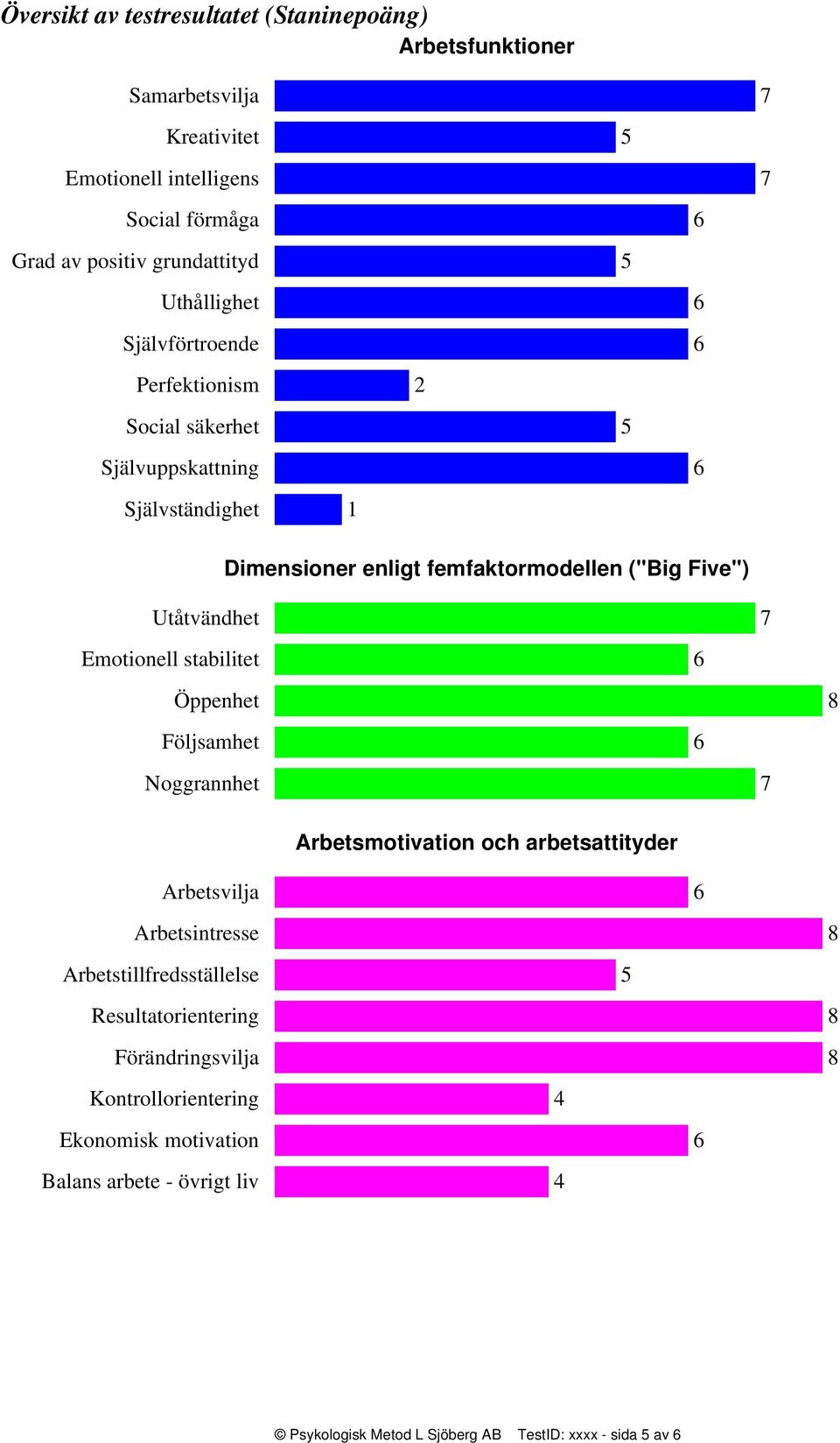 Utåtvändhet Emotionell stabilitet Öppenhet Följsamhet Noggrannhet Arbetsmotivation och arbetsattityder Arbetsvilja Arbetsintresse